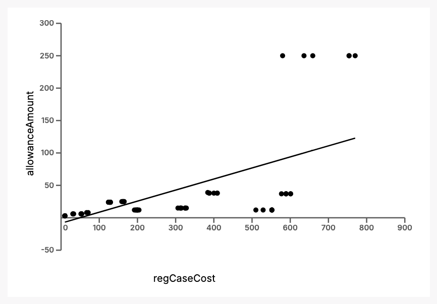low correlation